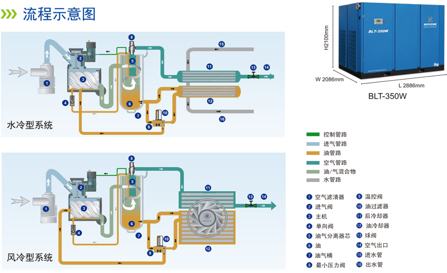 博萊特螺桿壓縮機流程圖
